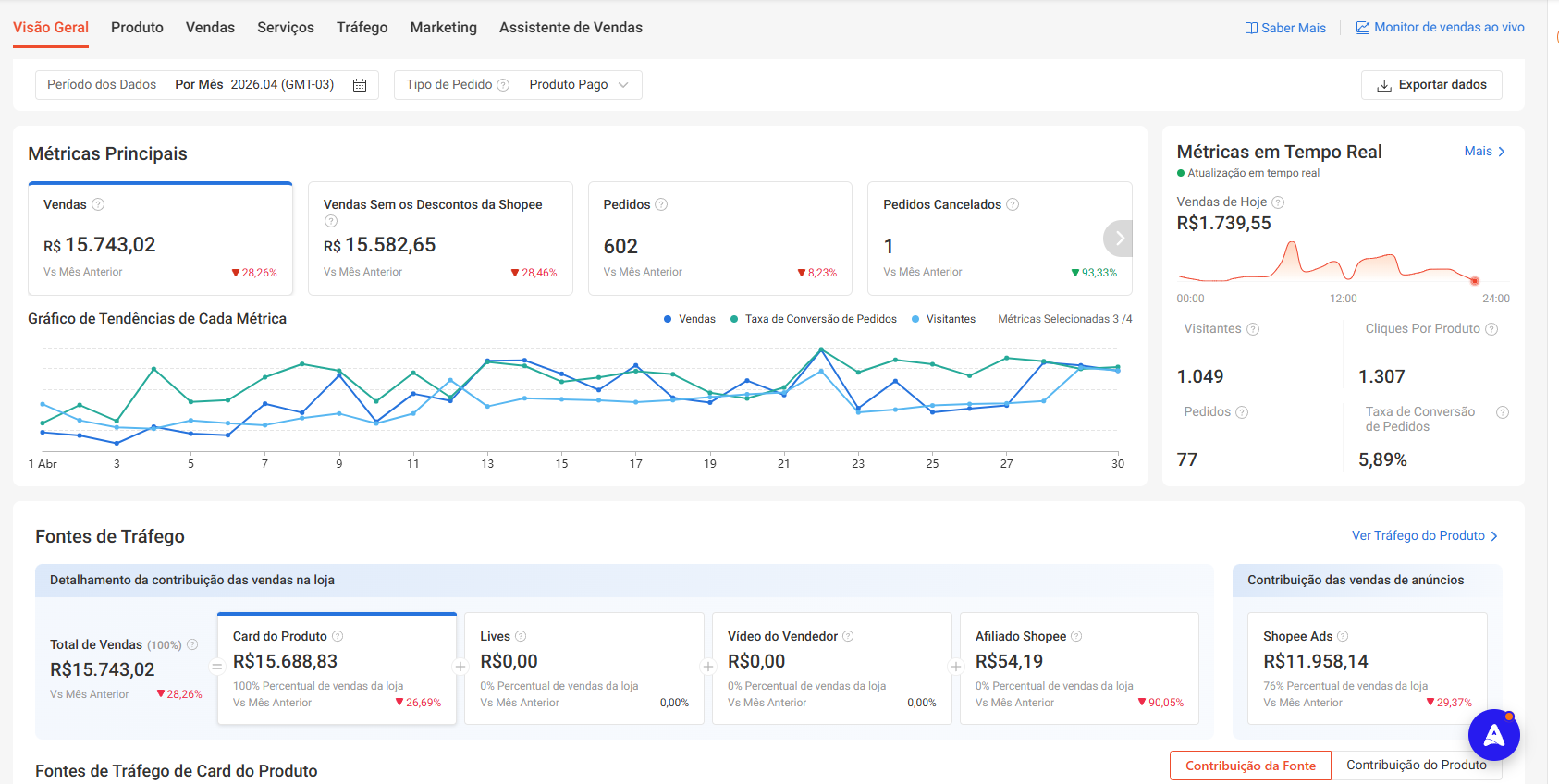 Painel Shopee antes da Tizze — R$ 15.743 em vendas mensais